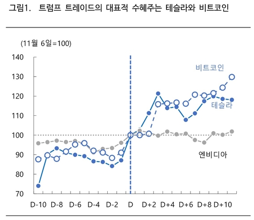 "트럼프 트레이드 최대 수혜주 비트코인, 숨고르기 예상"_한상민