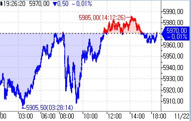 S&P500 선물, 亞시장서 소폭 되돌림…0.01%↓_정윤교
