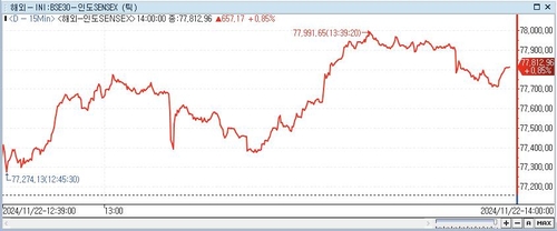 印 SENSEX지수, 0.85%↑ 77,812.96 (14:00)_이지윤
