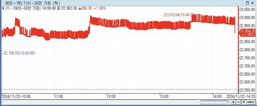 [대만증시-마감] 美 증시 상승세에 1.8%↑_이지윤