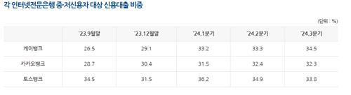 3분기 중·저신용자 대출 비중 케이뱅크↑…카카오·토스뱅크↓_이수용