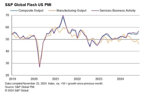 미 11월 S&P글로벌 제조업 PMI 48.8…이전보다 개선(상보)_임하람