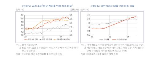 금융硏 "가계부채 안정에도 취약차주 부담 여전…정책 지원 필요"_이수용