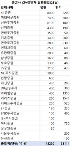 지난주 증권사 CP·전단채 4조8천억 발행…금주 만기 2조1천억_한상민