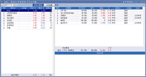 <리서치 주간추천종목> 부국證 2주 연속 수익률 톱…JYP 11.28%↑_박경은