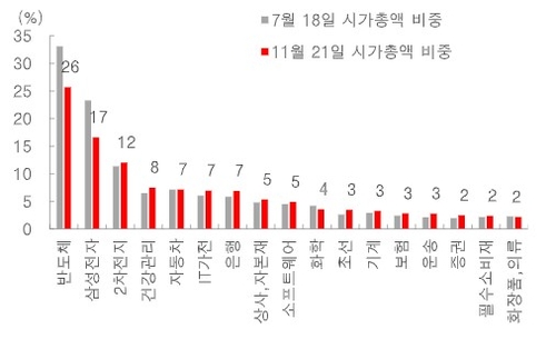 "삼성전자 주도력 약화로 코스피 안정적 반등…다른 업종 비중↑"_장순환