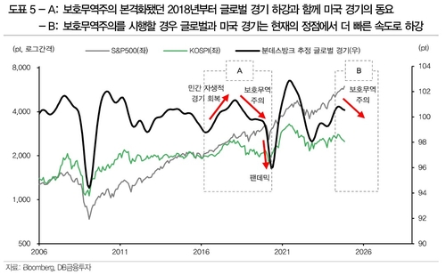 "트럼프 2기 보호무역주의, 美 경기 더 빠르게 하강시킬 수 있어"_한상민