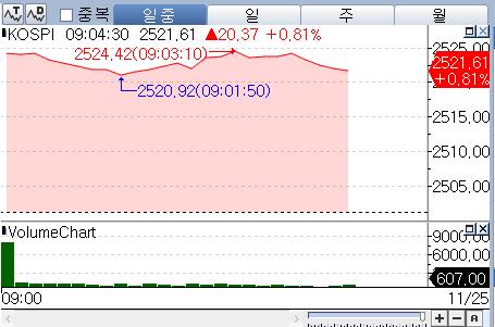 코스피, 0.8%대 상승 출발…MSCI 리밸런싱 수급 변동 주목_박경은