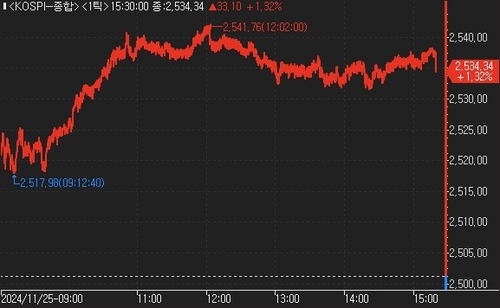 강달러·美금리 되돌림에 엔비디아發 호재…코스피 1.3% 상승_한상민