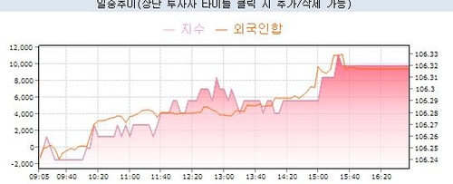 [채권-마감] 국고 3년, 2년8개월래 최저…美 금리 급락·금통위 기대_노현우