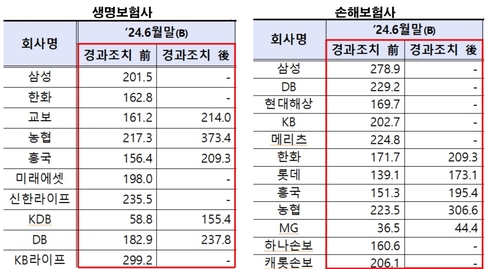 배당 규제 완화에도 '킥스' 발목…보험사 자구책 안간힘_정지서