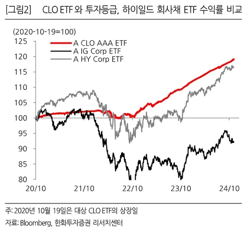 "CLO ETF AUM 증가세…부실 가능성 작아져 신용위험 하락"_한상민