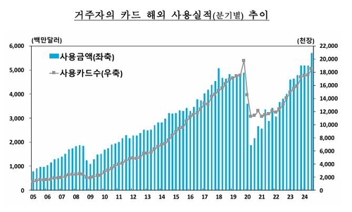 3분기 해외카드 사용액 57억달러…해외여행에 역대 최고_이규선