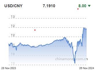 위안화 0.01% 절상 고시…7.1910위안(상보)_이세진