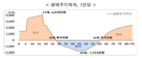 전 생애 중 '흑자기간'은 고작 33년…61세부터 다시 적자_박준형