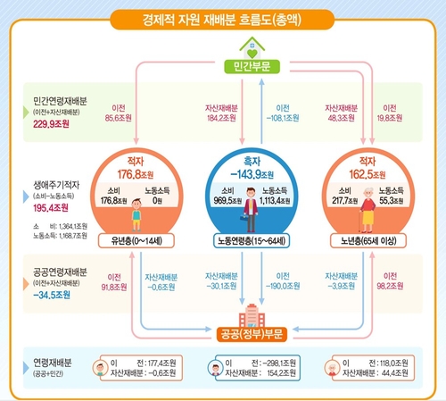 경제적 자원 재배분 흐름도(총액)