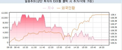 [채권-마감] 금리 강보합…外人 대거 매수에도 강세 제한적_노현우