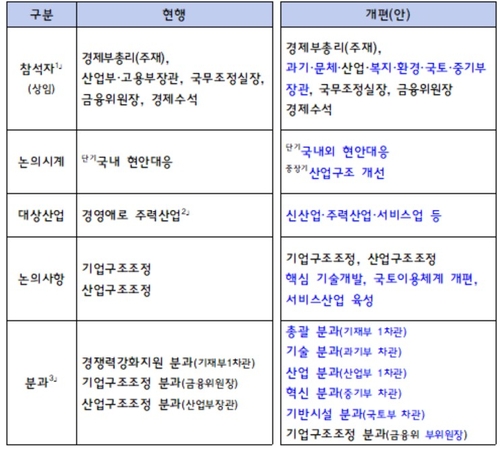 산업경쟁력강화 관계장관회의 운영계획