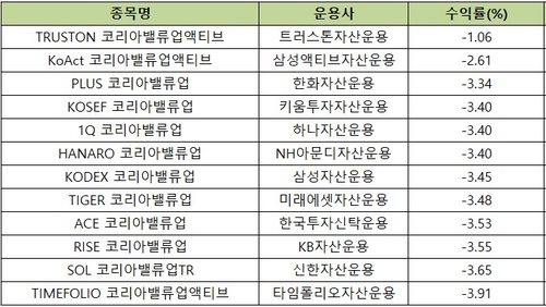 금융·자동차 비중 키운 트러스톤운용, 밸류업 ETF 수익률 선방_온다예