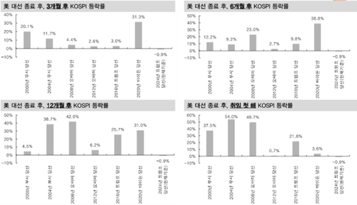 IBK證, 국내주식 '부정적'→'긍정적'…"내년 2분기부터 반등"_송하린