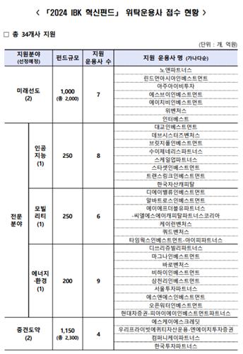 IBK 혁신펀드에 34곳 도전장…에너지·환경 '최대 각축장'_양용비