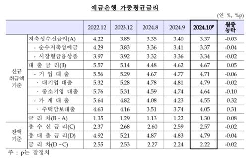 은행 가산금리 인상에…주담대 '31bp' 2년여來 최대폭↑_김정현