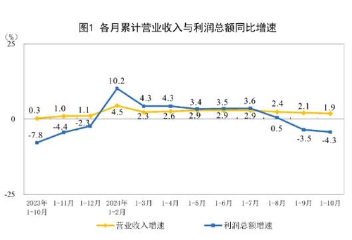 中 1~10월 공업이익 전년비 4.3%↓…감소세 확대(상보)_정윤교