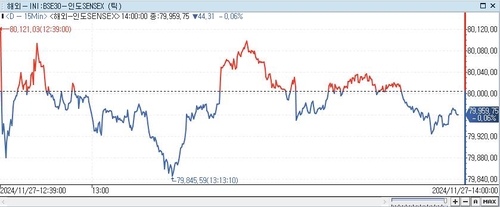 印 SENSEX지수, 0.06%↓ 79,959.75 (14:00)_이세진