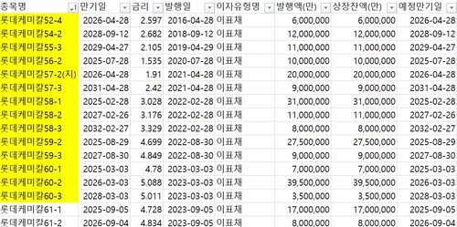 롯데케미칼, 내달 19일 사채권자 집회 소집…"재무약정 삭제"(종합)_김용갑