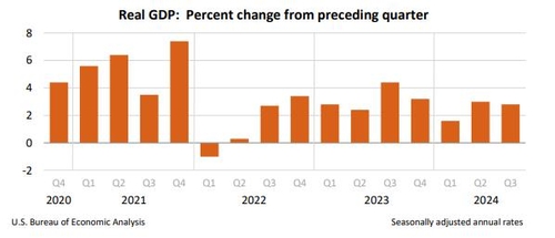 美 3분기 GDP 성장률 잠정치 2.8%…속보치와 같아(상보)_진정호