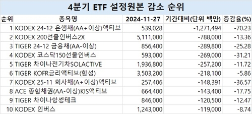 연말 만기매칭형 채권 롤오버 움직임…MMF로도 자금 양분_한상민