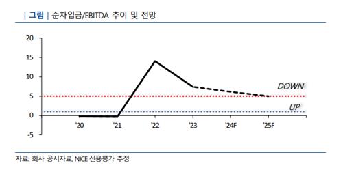 불황의 늪 빠진 롯데케미칼…'AA' 신용도 수성할까_정필중