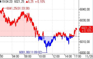 S&P500 선물, 추수감사절 앞두고 亞 시장서 상승 되돌림_정윤교
