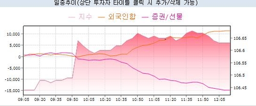 3년 국채선물, 간담회 소화로 상승 폭 축소…증권 매도(상보)_노현우