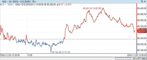 印 SENSEX지수, 0.07%↑ 80,290.65 (14:00)_이세진
