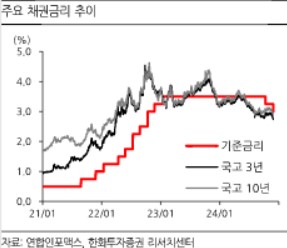 '깜짝' 금리인하 놀란 증권가…내년 기준금리 전망 2.0~2.5%로 하향_송하린