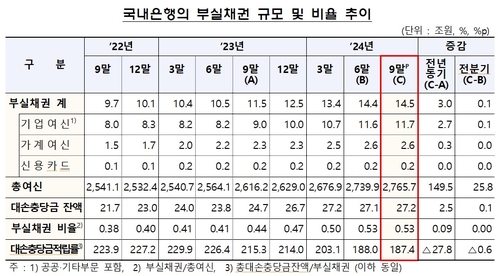 기업여신 신규부실 감소…은행권 부실채권비율 상승세 둔화_윤슬기