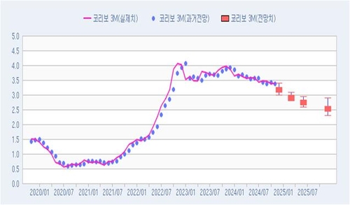 [연합인포맥스 폴] 12월 코리보 3개월물 3.18%…내년 말 2.54%_노현우