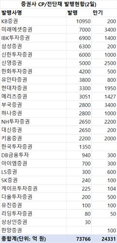 지난주 증권사 CP·전단채 7조3천700억 발행…금주 만기 2조4천300억_한상민