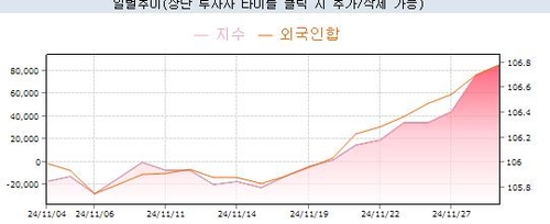 최근 한 달간 3년 국채선물 지수와 외국인 추이