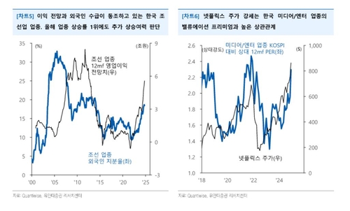 유안타증권 "독보적 지위 한국 조선·미디어엔터 업종 주목"_서영태