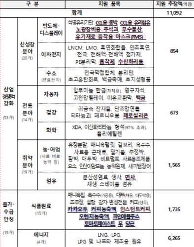 반도체 소재 등 72개 품목에 할당관세…산업경쟁력 뒷받침_박준형