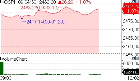 코스피 반등 출발…SK하이닉스 1%↑ '반도체 강세'_온다예