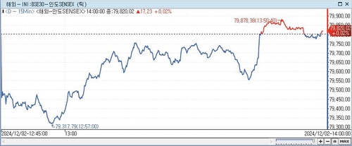 印 SENSEX지수, 0.02%↑ 79,820.02 (14:00)_이세진