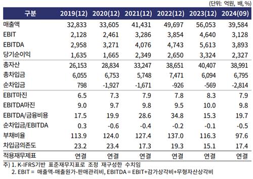 LG CNS 주요 재무지표