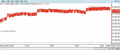 [대만증시-마감] 美 증시 상승 이어받아…2.13%↑_이세진