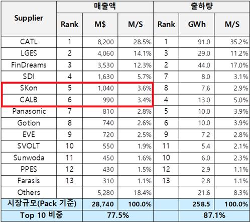 2024년 3분기 전 세계 전기차용 배터리 업체별 판매 실적