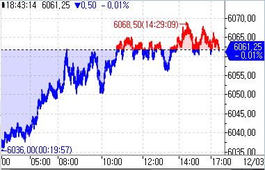 S&P500 선물, 보합권 움직임…11월 고용지표 대기_정윤교