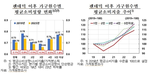 대세가 된 1인 가구…소비성향 악화로 구조적 소비 제약_오진우