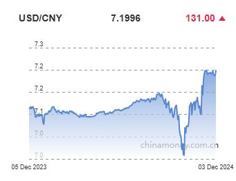 위안화 0.18% 절하 고시…7.1996위안(상보)_이세진